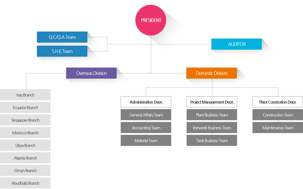 Organization of DOING-IL