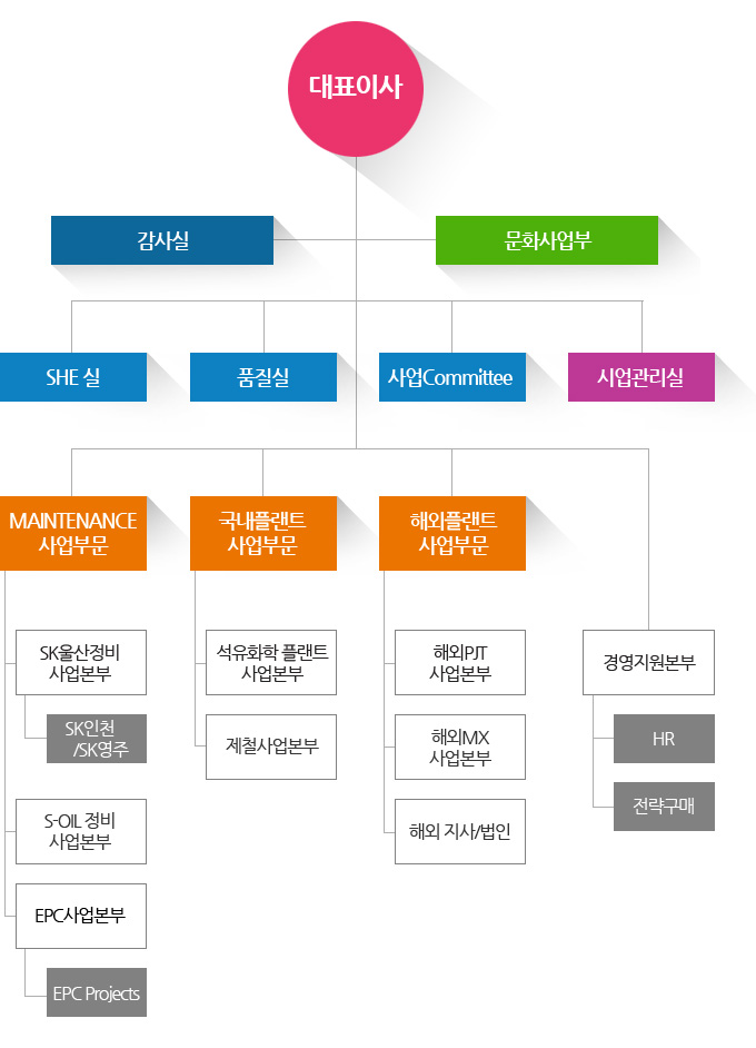 동일산업(주) 조직도