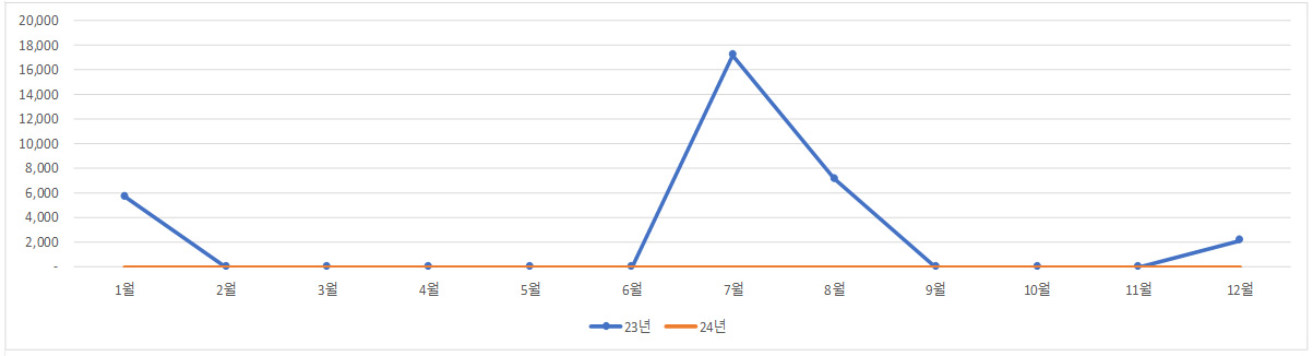 동일산업(주) 환경 데이터