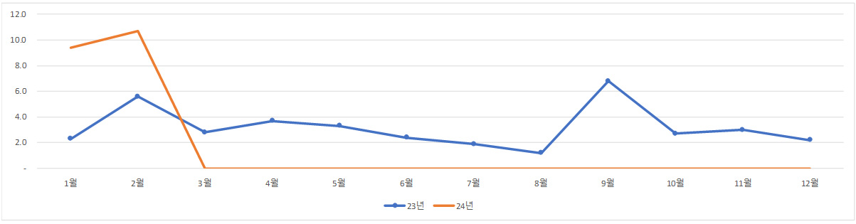 동일산업(주) 환경 데이터