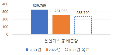 동일산업(주) 환경 데이터